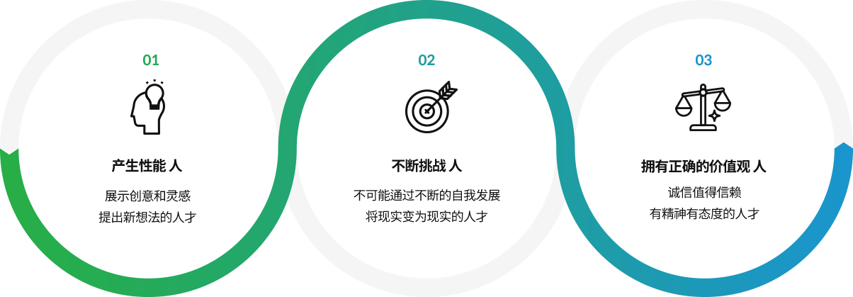 一个创造成果的人，一个不断挑战的人，一个拥有正确价值观的人